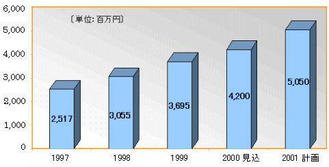 富士通鹿児島インフォネット業績推移 富士通鹿児島インフォネット業績推移