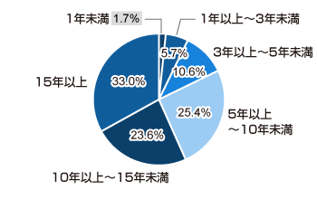 1年未満 1.7%、1年以上3年未満 5.7%、3年以上5年未満 10.6%、5年以上10年未満 25.4%、10年以上15年未満 23.6%、15年以上 33.0%