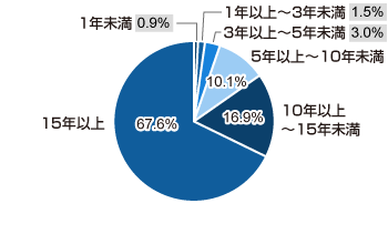 1年未満 0.9%、1年以上3年未満 1.5%、3年以上5年未満 3.0%、5年以上10年未満 10.1%、10年以上15年未満 16.9%、15年以上 67.6%