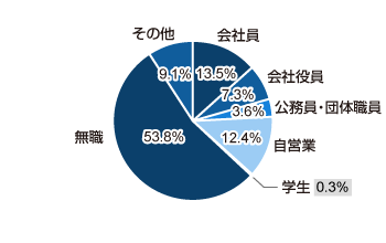 会社員 13.5%、会社役員 7.3%、公務員・団体職員 3.6%、自営業 12.4%、学生 0.3%、無職 53.8%、その他 9.1%
