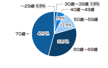 29歳まで 0.5%、30歳から39歳まで 1.9%、40歳から49歳まで 5.6%、50歳から59歳まで 12.6%、60歳から69歳まで 33.7%、70歳以上 45.7%