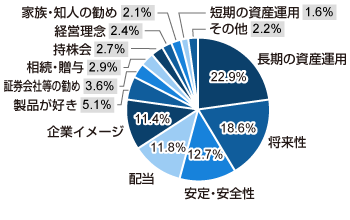 長期の資産運用 22.9%、将来性 18.6%、安定・安全性 12.7%、配当 11.8%、企業イメージ 11.4%、製品が好き 5.1%、証券会社等の勧め 3.6%、相続・贈与 2.9%、持株会 2.7%、経営理念 2.4%、家族・知人の勧め 2.1%、短期の資産運用 1.6%、その他 2.2%