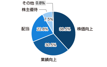 株価向上 38.5%、業績向上 30.5%、配当 22.8%、株主優待 7.5%、その他 0.8%