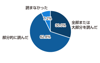 全部または大部分を読んだ 30.0%、部分的に読んだ 62.8%、読まなかった 7.2%