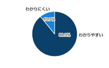 わかりやすい 89.3%、わかりにくい 10.7%