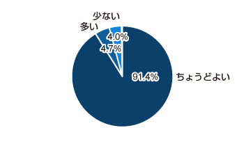 ちょうどよい 91.4%、多い 4.7%、少ない 4.0%