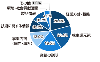 経営方針・戦略 20.9%、株主還元策 20.4%、業績の説明 19.5%、事業内容（国内・海外） 12.9%、技術に関する情報 10.7%、製品情報 10.7%、環境・社会貢献活動 4.0%、その他 1.0%