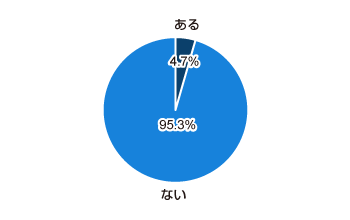 ある 4.7%、ない 95.3%