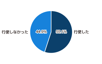 行使した 55.1%、行使しなかった 44.9%