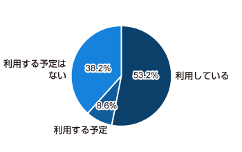 利用している 53.2%、利用する予定 8.6%、利用する予定はない 38.2%