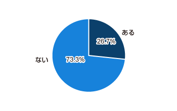 ある 26.7%、ない 73.3%