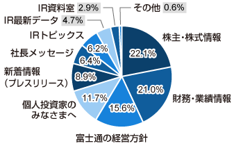 株主・株式情報 22.1%、財務・業績情報 21.0%、富士通の経営方針 15.6%、個人投資家のみなさまへ 11.7%、新着情報（プレスリリース） 8.9%、社長メッセージ 6.4%、IRトピックス 6.2%、IR最新データ 4.7%、IR資料室 2.9%、その他 0.6%