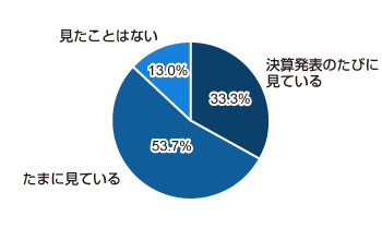決算発表のたびに見ている 33.3%、たまに見ている 53.7%、見たことはない 13.0%