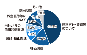 経営方針・業績等について 44.3%、株価関連 17.6%、製品・技術関連 8.8%、当社からの情報発信関連 8.3%、株主優待等について 8.2%、配当関連 7.1%、その他 5.8%