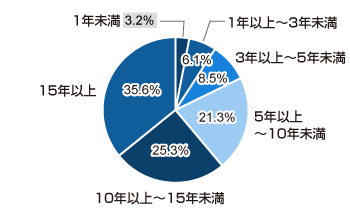 1年未満 3.2%、1年以上3年未満 6.1%、3年以上5年未満 8.5%、5年以上10年未満 21.3%、10年以上15年未満 25.3%、15年以上 35.6%