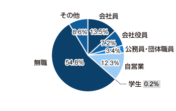 会社員 13.5%、会社役員 7.2%、公務員・団体職員 3.4%、自営業 12.3%、学生 0.2%、無職 54.8%、その他 8.6%