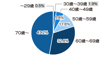 29歳まで 0.5%、30歳から39歳まで 1.9%、40歳から49歳まで 5.8%、50歳から59歳まで 11.8%、60歳から69歳まで 32.8%、70歳以上 47.2%