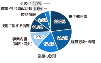 株主還元策 23.2%、経営方針・戦略 21.2%、業績の説明 17.4%、事業内容(国内・海外) 12.5%、技術に関する情報 11.3%、製品情報 9.5%、環境・社会貢献活動 3.8%、その他 1.1%