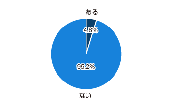 ある 4.8%、ない 95.2%