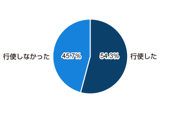 行使した 54.3%、行使しなかった 45.7%