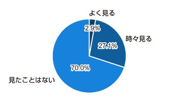 よく見る 2.9%、時々見る 27.1%、見たことはない 70.0%