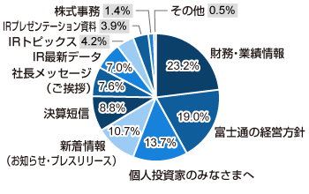 財務・業績情報 23.2%、富士通の経営方針 19.0%、個人投資家のみなさまへ 13.7%、新着情報(お知らせ・プレスリリース) 10.7%、決算短信 8.8%、社長メッセージ(ご挨拶) 7.6%、IR最新データ 7.0%、IRトピックス 4.2%、IRプレゼンテーション資料 3.9%、株式事務 1.4%、その他 0.5%