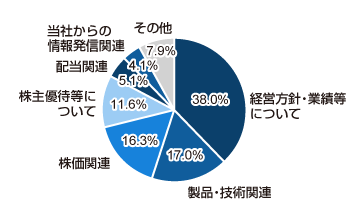 経営方針・業績等について 38.0%、製品・技術関連 17.0%、株価関連 16.3%、株主優待等について 11.6%、配当関連 5.1%、当社からの情報発信関連 4.1%、その他 7.9%