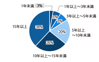 1年未満 3%、1年以上3年未満 6%、3年以上5年未満 7%、5年以上10年未満 20%、10年以上15年未満 26%、15年以上 38%