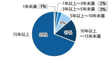 1年未満 1%、1年以上3年未満 2%、3年以上5年未満 3%、5年以上10年未満 8%、10年以上15年未満 17%、15年以上 69%