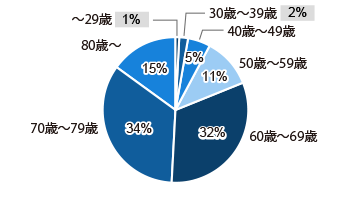 29歳まで 1%、30歳から39歳まで 2%、40歳から49歳まで 5%、50歳から59歳まで 11%、60歳から69歳まで 32%、70歳から79歳まで 34%、80歳以上 15%