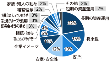 長期の資産運用 22%、将来性 15%、配当 13%、安定・安全性 12%、企業イメージ 11%、製品が好き 6%、相続・贈与 4%、証券会社等の勧め 3%、富士通グループ元従業員 3%、持株会に入っていたため 3%、経営理念 2%、家族・知人の勧め 2%、その他 2%、短期の資産運用 2%