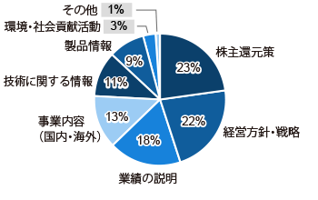 株主還元策 23%、経営方針・戦略 22%、業績の説明 18%、事業内容（国内・海外） 13%、技術に関する情報 11%、製品情報 9%、環境・社会貢献活動 3%、その他 1%