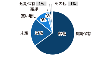 長期保有 65%、未定 21%、買い増し 9%、売却 3%、短期保有 1%、その他 1%