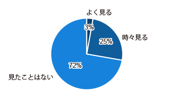 よく見る 3%、時々見る 25%、見たことはない 72%