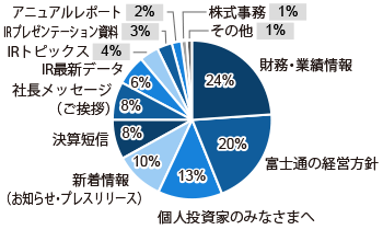 財務・業績情報 24%、富士通の経営方針 20%、個人投資家のみなさまへ 13%、新着情報（お知らせ・プレスリリース） 10%、決算短信 8%、社長メッセージ 8%、最新データ 6%、トピックス 4%、プレゼンテーション資料 3%、アニュアルレポート 2%、株式事務 1%、その他 1%