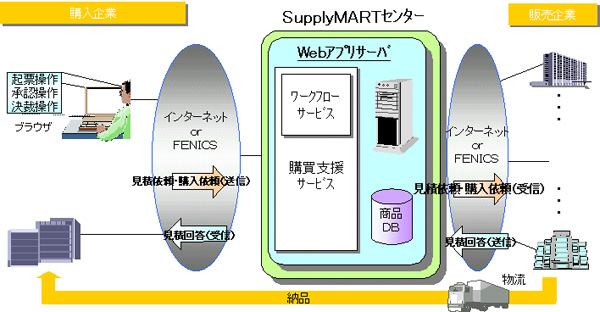 supply mart