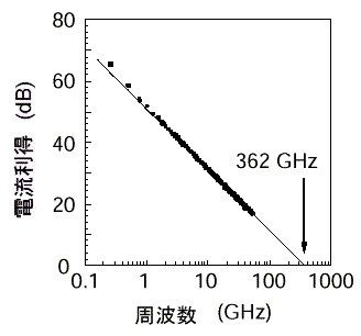 電流利得の遮断周波数