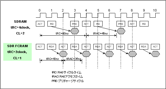 ランダムアクセス動作例