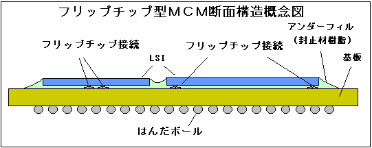 フリップチップ型MCM断面構造概念図