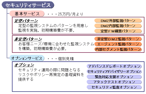 サービスメニュー