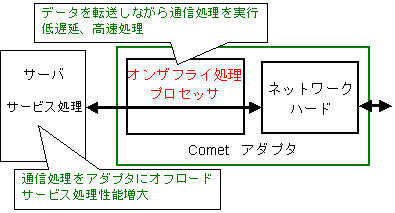 Cometの[オンザフライ処理方式]