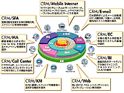 CRMモデル