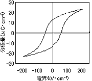 開発したBLT膜のヒステリシス曲線