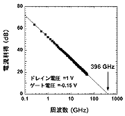 電流利得の遮断周波数
