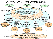 ブロードバンド&IPネットワーク商品展開