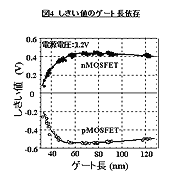 しきい値のゲート長依存