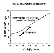 ITRSとの速度性能指数の比