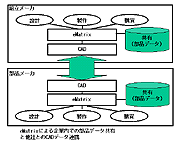eMatrixによる企業内での部品データ共有と他社とのCADデータ連携