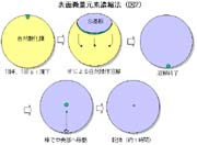 表面微量元素濃縮法
