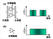 各種中継器と光スペクトル